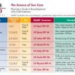 Elta MD Skincare chart highlighting which sunscreen product to use for which skin type