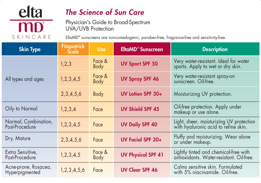 Elta MD Skincare chart highlighting which sunscreen product to use for which skin type